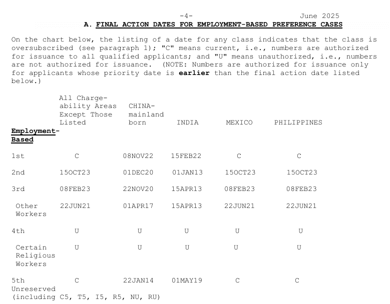 June 2025 Visa Bulletin: Mixed EB Progress, Notable EB-2 Gains